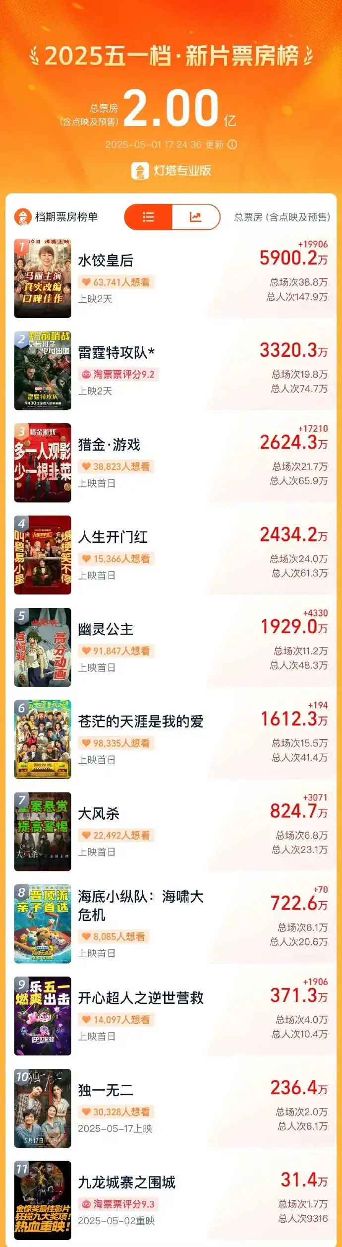 五一檔新片票房破2億大關 馬麗《水餃皇後》暫時領跑