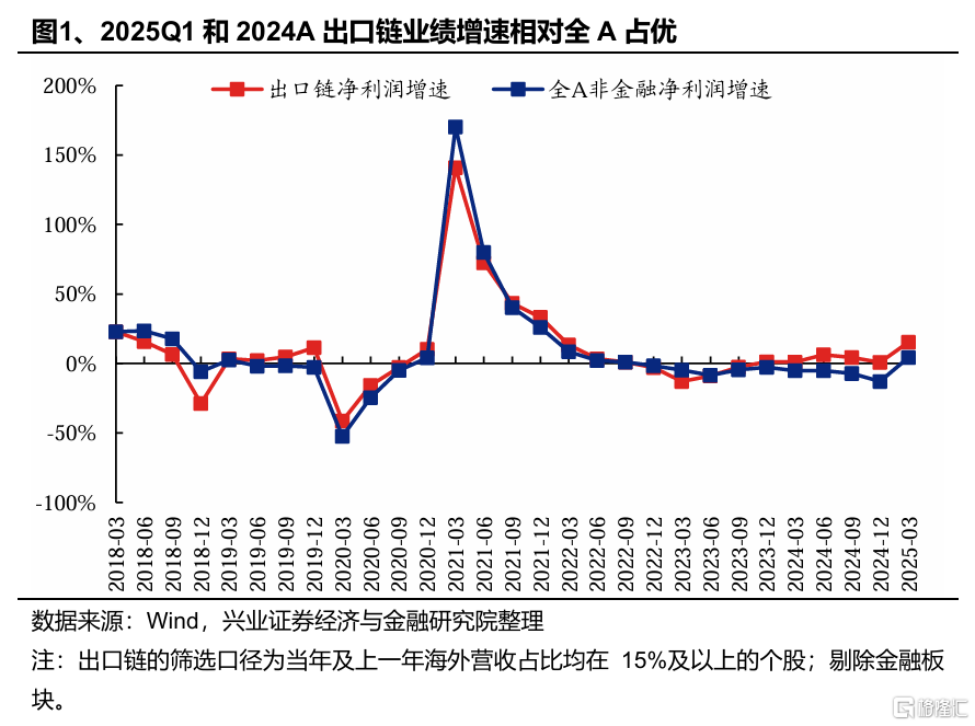 從財報視角看出口鏈的邊際變化