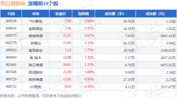 非白酒板塊5月9日漲0.58%，*ST椰島領漲，主力資金淨流入3336.66萬元