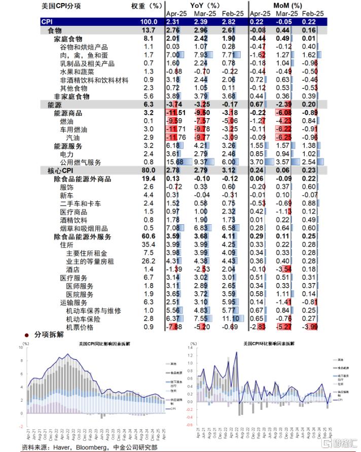 4月CPI：既沒滯，也不脹