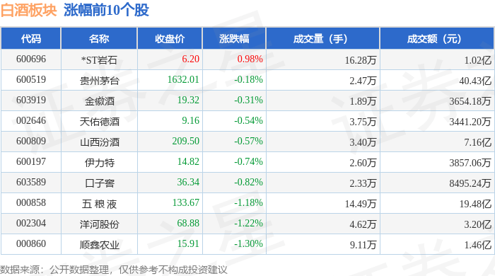 白酒板塊5月15日跌0.62%，古井貢酒領跌，主力資金淨流出5.45億元