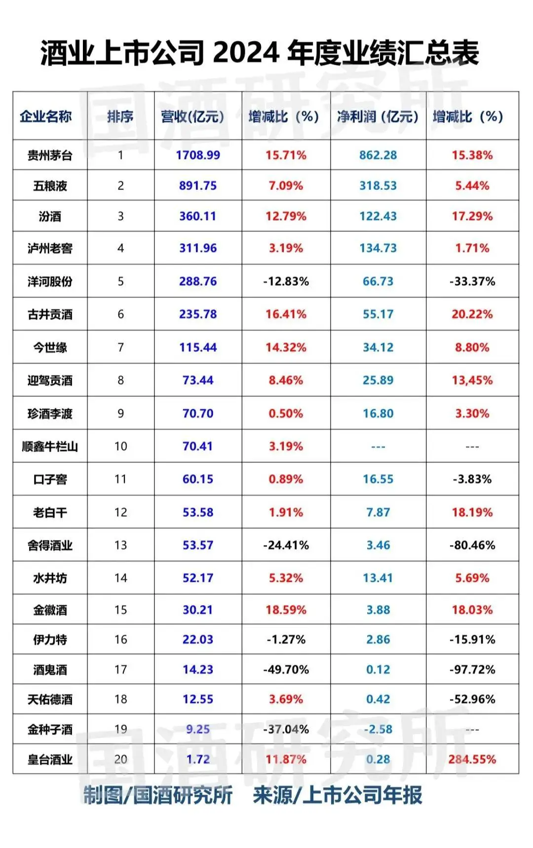 酒業觀察：“洋瀘汾”三甲爭奪背後，窺見酒業的深蹲蓄力與競爭法則